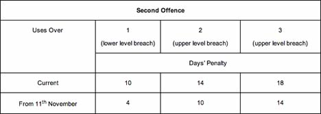 Second Offence