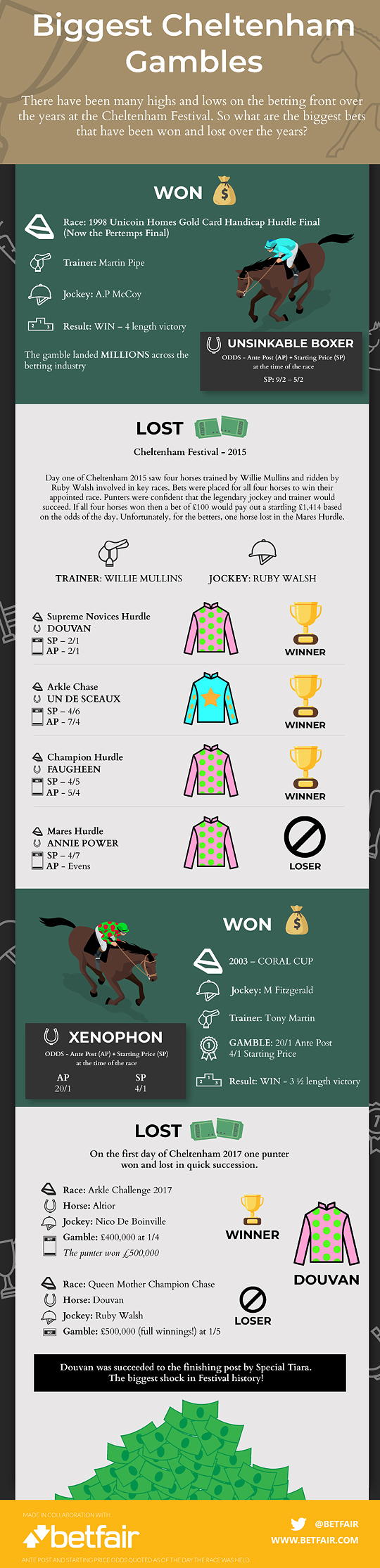 Biggest Cheltenham gambles