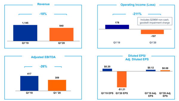 Q1’20 IGT Financial Highlights 